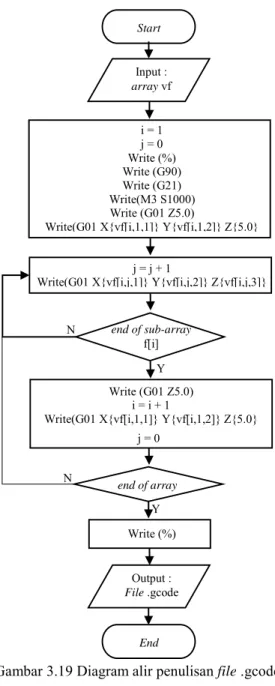 Gambar 3.19 Diagram alir penulisan file .gcodeStart EndInput : array vf Output :File .gcodeend of array NYend of sub-arrayf[i]YNi = 1 j = 0 Write (%) Write (G90) Write (G21) Write(M3 S1000)Write (G01 Z5.0) 