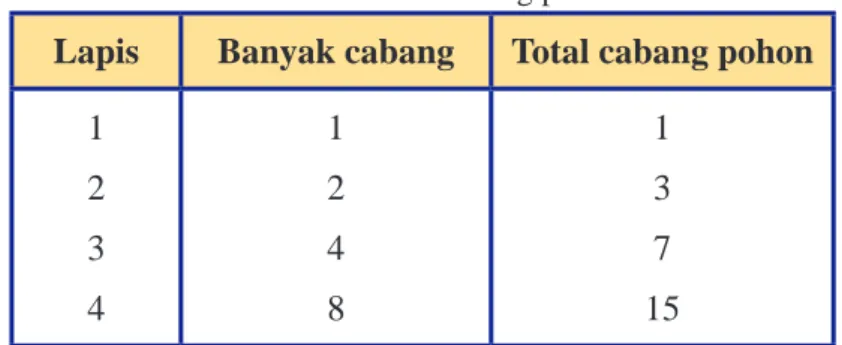 Gambar 1.8 menunjukkan empat lapis cabang yang terbentuk. Jika cabang  pohon tersebut terus tumbuh dengan pola yang yang teratur, tentukan: