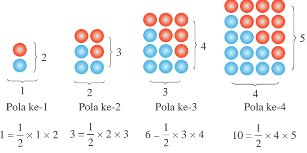 Gambar 1.10 Pola susunan bola menjadi persegi panjang Dengan memerhatikan pola di atas kita bisa membuat pola ke-n adalah 