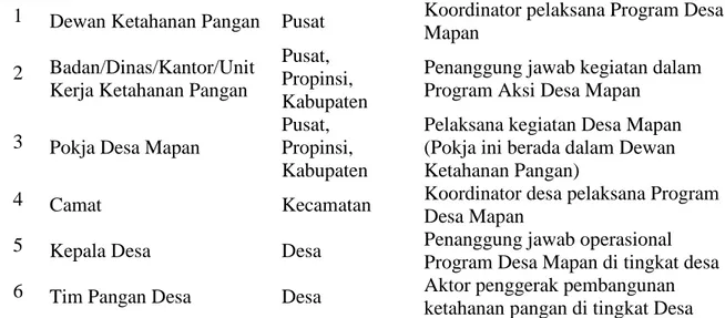Tabel 7. Kelembagaan Yang Berperan Dalam Pelaksanaan Program Desa Mandiri Pangan  Di Provinsi Gorontalo 