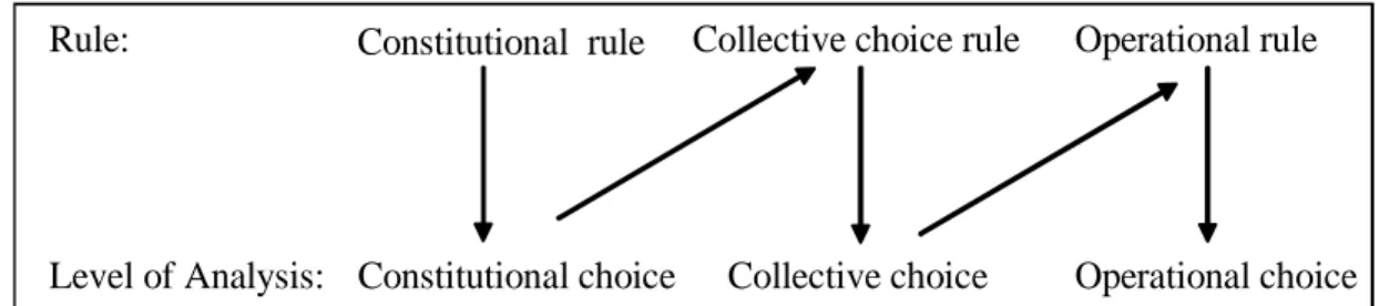 Gambar 1. Level Analisis Kelembagaan Pengelolaan Sumberdaya 