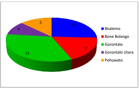 Gambar 3. Jumlah Desa Mandiri Pangan Per Kabupaten          di Provinsi Gorontalo Tahun 2006-2012 