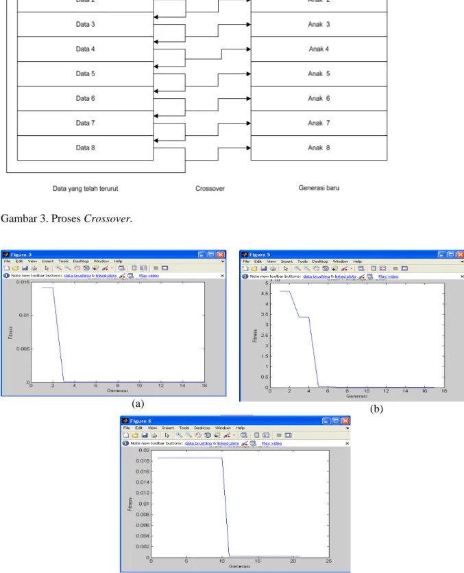 Gambar 4.   Grafik Hasil Pembelajaran GA Pada Tabel 6. (a) Grafik Metode GA Data IRIS,                   (b) Grafik Metode GA Data WINE, dan (c) Grafik Metode GA Data LENSA