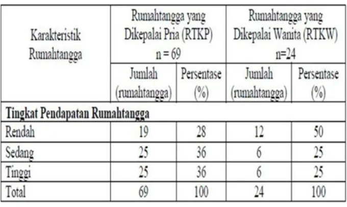 Tabel  7  menunjukkan  bahwa  tingkat  pendapatan  rumahtangga  RTKP  berbeda  jika  dibandingkan  dengan  RTKW