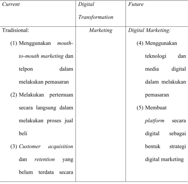 Tabel 3 Current and Future State PT Citra Kreasindo Mandiri 