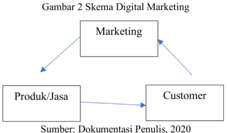 Gambar 2 Skema Digital Marketing 