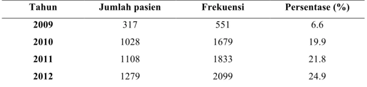 Tabel 3 Distribusi Penyakit Pulpa pada Pasien RSKGMP-FKGUI untuk tiap tahunnya  (2009-2013) 