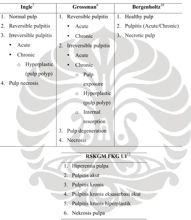 Tabel 1. Klasifikasi penyakit pulpa 