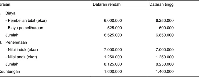 Tabel  2  menunjukkan  bahwa  biaya  untuk  usaha  ternak  kerbau  di  dataran  tinggi  dan  rendah untuk komponen biaya yang paling tinggi  adalah  biaya  pemeliharaan