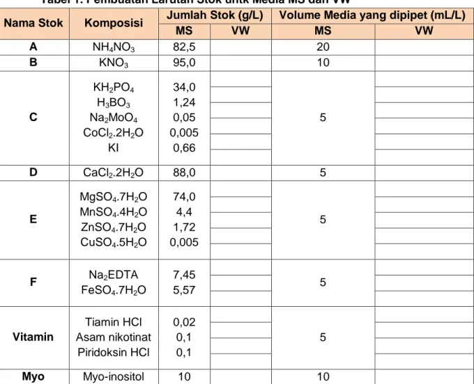 Tabel 1. Pembuatan Larutan Stok untk Media MS dan VW 