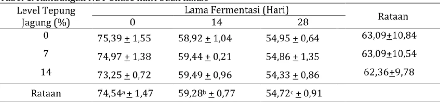 Tabel 1. Kandungan NDF Silase kulit buah kakao   Level Tepung 