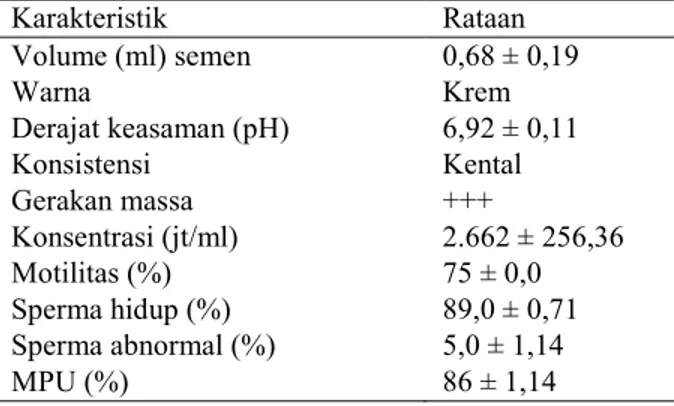Tabel 1. Karakteristik semen segar kambing boer 