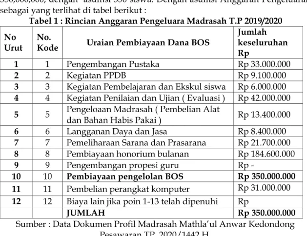Tabel 1 : Rincian Anggaran Pengeluara Madrasah T.P 2019/2020  No 