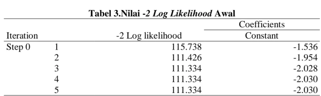 Tabel 4.Nilai -2 Log Likelihood Akhir 