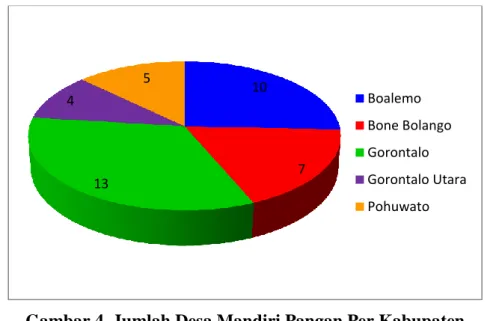 Gambar 4. Jumlah Desa Mandiri Pangan Per Kabupaten          di Provinsi Gorontalo Tahun 2006-2012 
