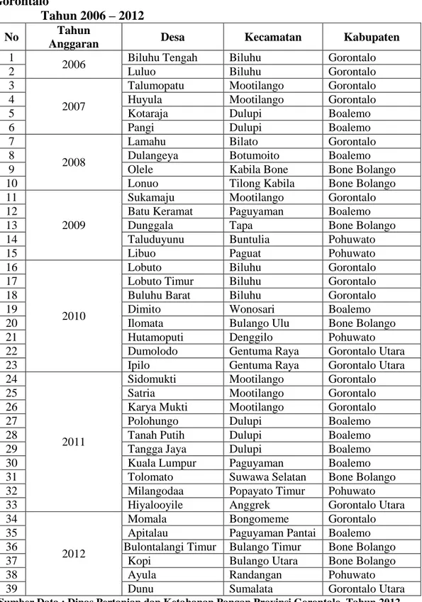 Tabel  1.  Desa  Mandiri  Pangan  Berdasarkan  Kabupaten  di  Provinsi  Gorontalo  