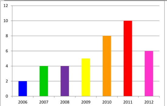 Gambar 5. Jumlah Program Desa Mandiri Pangan Per Tahun Anggaran                           di Provinsi Gorontalo, Tahun 2006 – 2012 