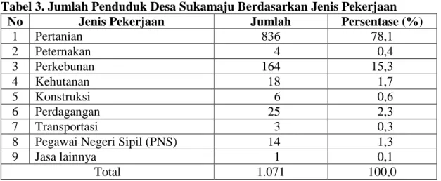 Tabel 3. Jumlah Penduduk Desa Sukamaju Berdasarkan Jenis Pekerjaan 