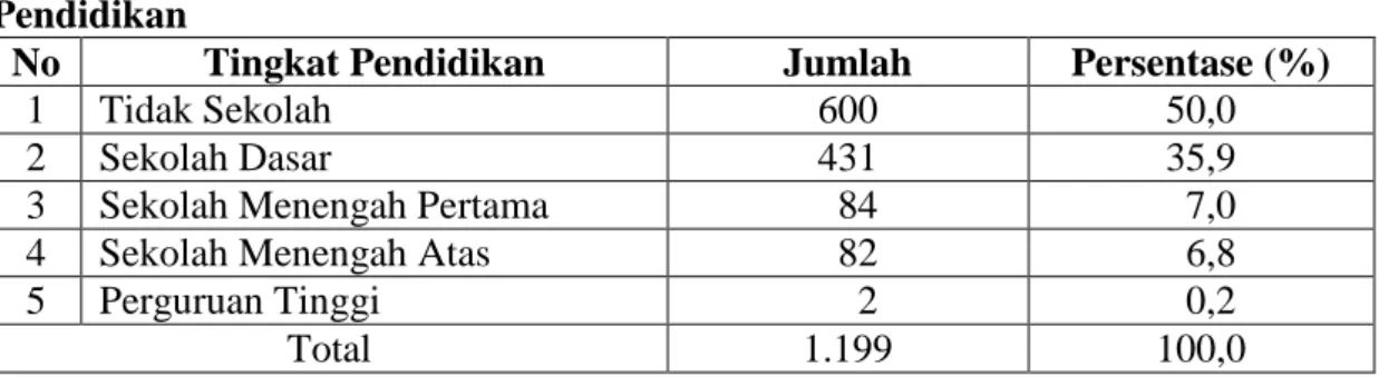 Tabel  4.  Jumlah  Penduduk  Desa  Sukamaju  Berdasarkan  Tingkat  Pendidikan 