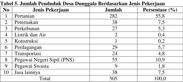 Tabel 5. Jumlah Penduduk Desa Dunggala Berdasarkan Jenis Pekerjaan 
