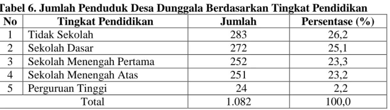 Tabel 6. Jumlah Penduduk Desa Dunggala Berdasarkan Tingkat Pendidikan  No  Tingkat Pendidikan  Jumlah  Persentase (%) 