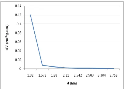 Gambar 6. Grafik distribusi pori sampel hasil sintesis: (a) distribusi pori HK dan  (b)Distribusi pori BJH sampel ZSM5-MD-48 sesudah desilikasi 