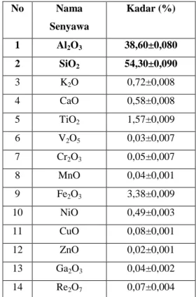 Tabel  1.  Komposisi  molar  dan  kondisi  hidrotermal  dalam  sintesis  ZSM-5  Sampel  Komposisi  molar bahan  Kondisi  Hidrotermal  ZSM5-MD-48  0,047SiO 2 :  0,010NaOH:  1,67H 2 O