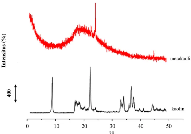Gambar 1. Difraktogram kaolin dan metakaolin   Tabel  3.  Data  XRF  metakaolin  