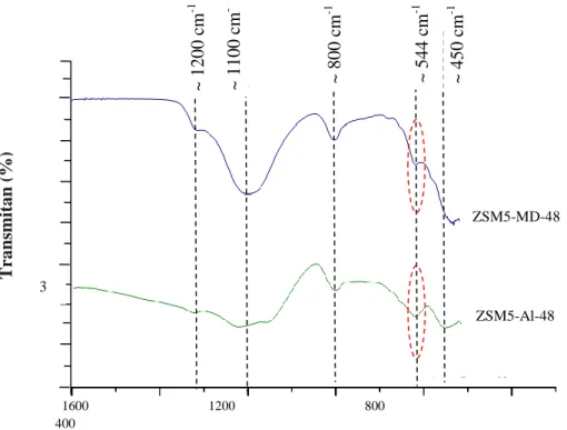 Gambar 3. Spektra FTIR sampel zeolit hasil sintesis 