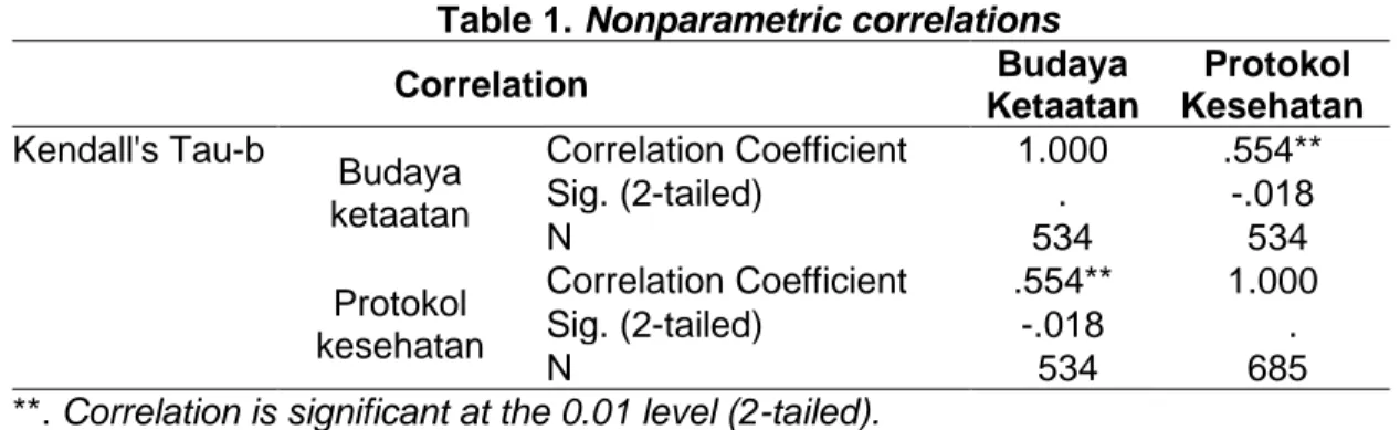 Table 1. Nonparametric correlations  Correlation  Budaya  Ketaatan   Protokol  Kesehatan  Kendall's Tau-b  Budaya  ketaatan  Correlation Coefficient  1.000  .554** Sig