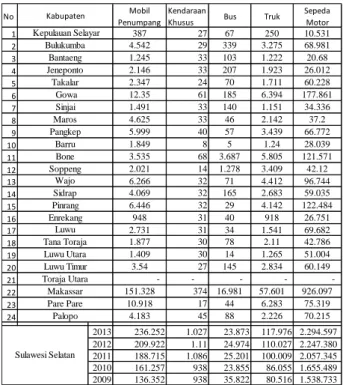 Tabel 1. Jumlah kendaraaan dan jenisnya di Provinsi Sulawesi Selatan