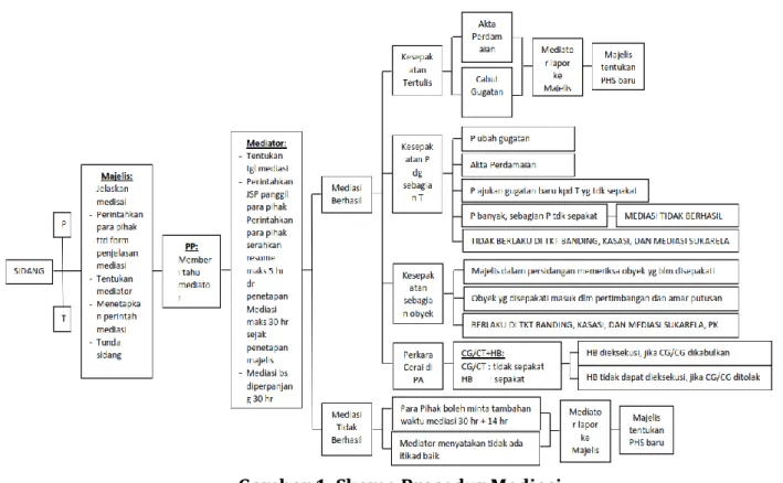 Gambar 1. Skema Prosedur Mediasi 