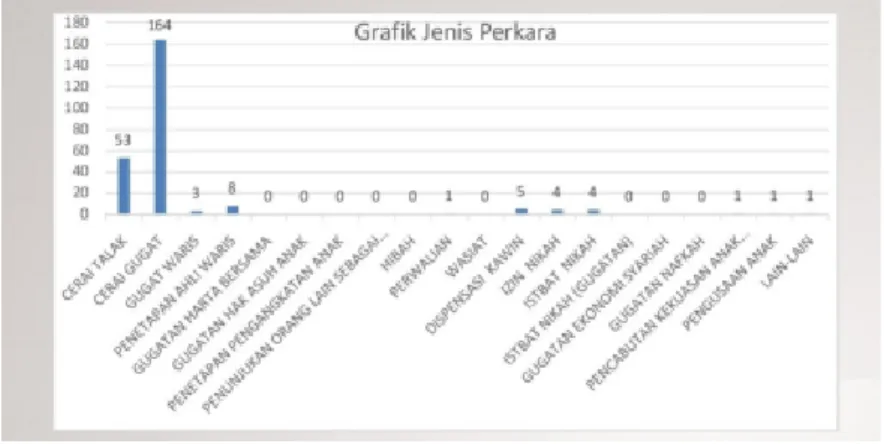 Gambar 3. Grafik Jenis Perkara 