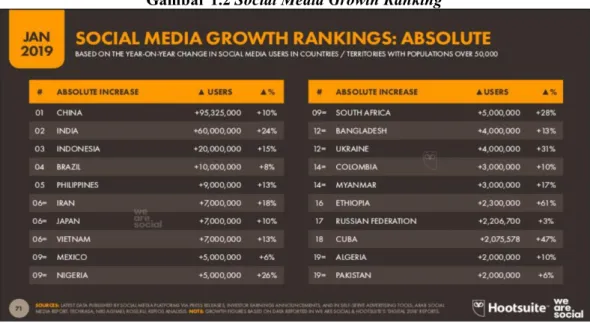 Gambar 1.2 Social Media Growth Ranking 