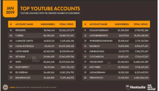 Gambar 1.5 Top Youtube Accounts with the greatest number of Subscribers