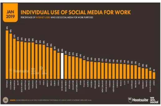 Gambar 1.6 Number of Individual Use of Social Media for Work