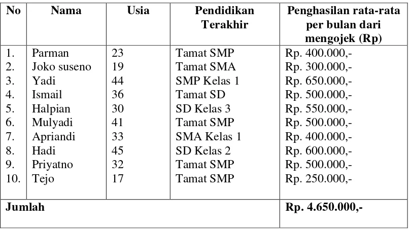 Tabel 1.  Kondisi Sosial Ekonomi Beberapa Tukang Ojek di Kelurahan Sukarame     Kecamatan Sukarame Kota Bandar Lampung Tahun 2010