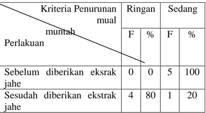 Tabel 1. Distribusi Frekuensi Karakteristik  Responden  No  Variabel  f  1.  Umur  18 – 25 tahun  3 (60%)  26 – 35 tahun  2 (40%)  2