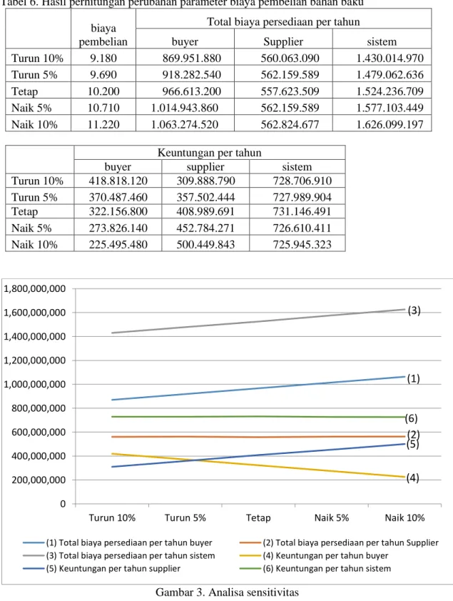Tabel 6. Hasil perhitungan perubahan parameter biaya pembelian bahan baku  biaya 