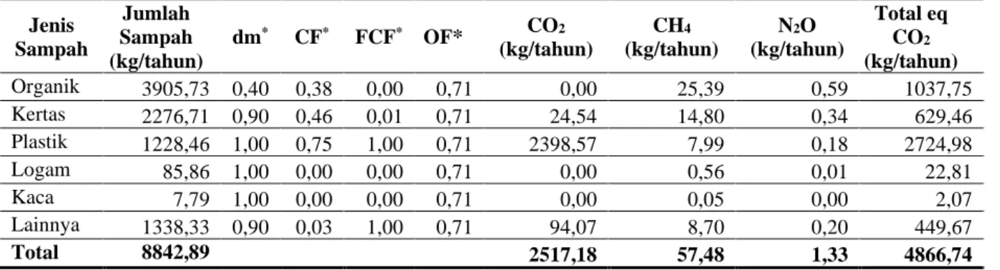Tabel 6. Emisi gas rumah kaca dari kegiatan pembakaran sampah permukiman Perumahan  Nirmala  Jenis  Sampah  Jumlah  Sampah  (kg/tahun)  dm * CF * FCF *   OF*  CO 2 (kg/tahun)  CH 4 (kg/tahun)  N 2 O  (kg/tahun)  Total eq CO2  (kg/tahun)  Organik  3905,73  