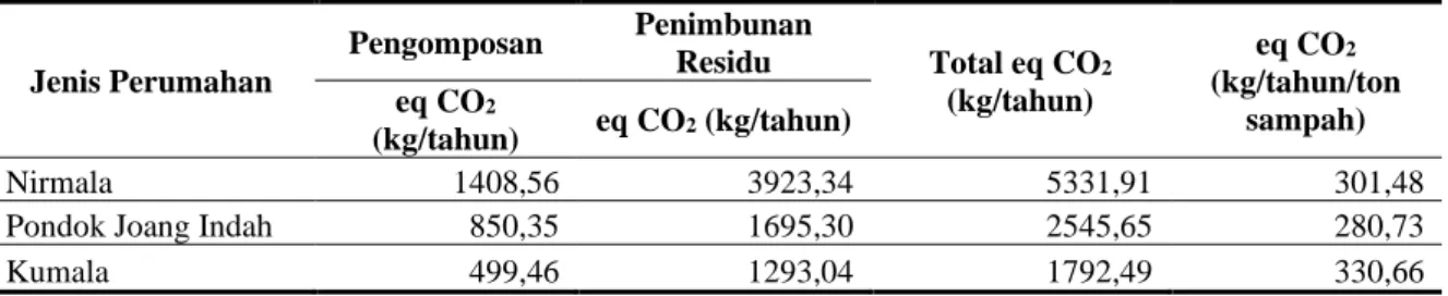 Tabel  10  menunjukkan  total  emisi  gas  rumah  kaca  dari  pemrosesan  akhir  sampah  skenario  ketiga