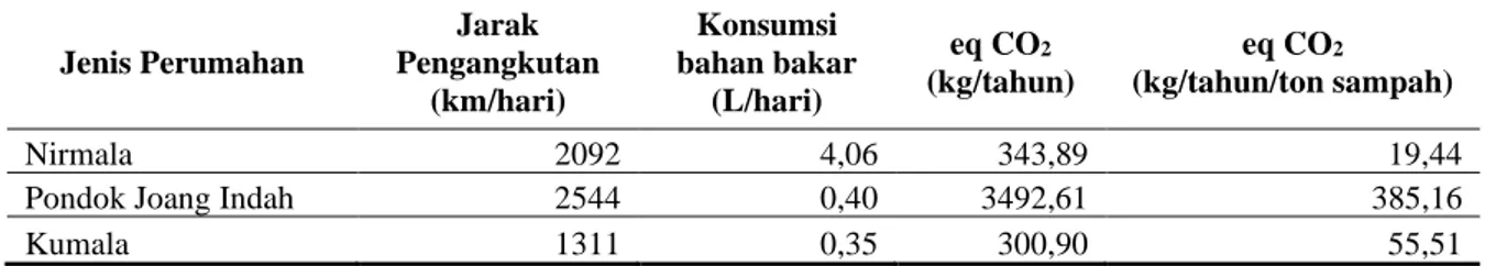 Tabel 2. Emisi gas rumah kaca dari kegiatan pengangkutan sampah permukiman Karang  Joang, Balikpapan  Jenis Perumahan  Jarak  Pengangkutan  (km/hari)  Konsumsi  bahan bakar (L/hari)  eq CO 2 (kg/tahun)  eq CO 2  (kg/tahun/ton sampah)  Nirmala  2092  4,06  