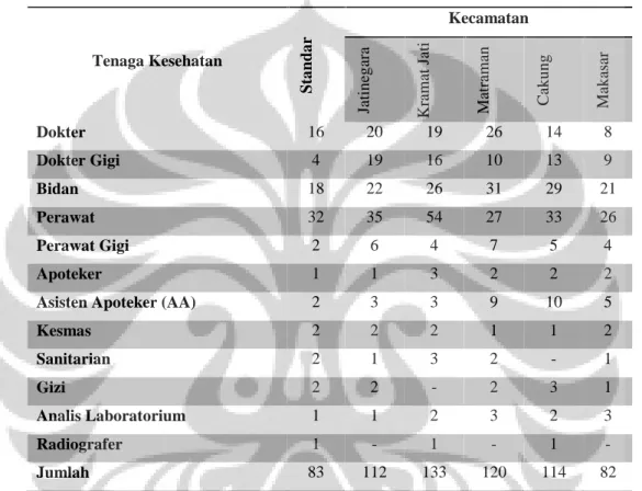 Tabel 4.1 Data rekap tenaga kesehatan lima PKC di Jakarta Timur