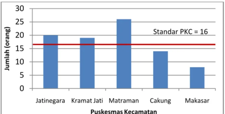 Gambar 4.1 Grafik dokter lima PKC di Jakarta Timur