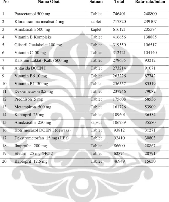 Tabel 4.2 Daftar hasil rekapitulasi pemakaian dua puluh obat terbanyak di empat Puskesmas  Kecamatan  (Makasar,  Pasar  rebo,  Duren  sawit  dan Matraman) periode April-Juli 2013.