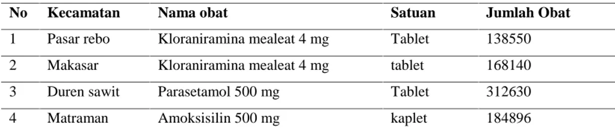 Tabel 4.3 Daftar hasil rekapitulasi obat terbanyak yang digunakan pada masing- masing-masing 4 Puskesmas Kecamatan pada periode April-Juli 2013.