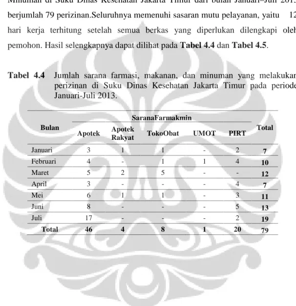 Tabel  4.4 Jumlah  sarana  farmasi,  makanan,  dan  minuman  yang  melakukan perizinan  di  Suku  Dinas  Kesehatan  Jakarta  Timur  pada  periode Januari-Juli 2013.
