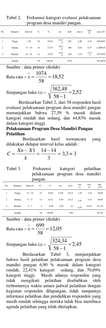 Tabel 2.  Frekuensi kategori evaluasi pelaksanaan  program desa mandiri pangan. 