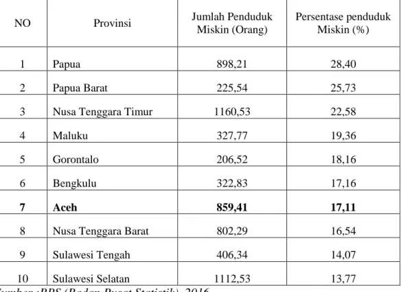 Tabel 1. 10 Provinsi dengan Angka Kemiskinan Tertinggi di Indonesia