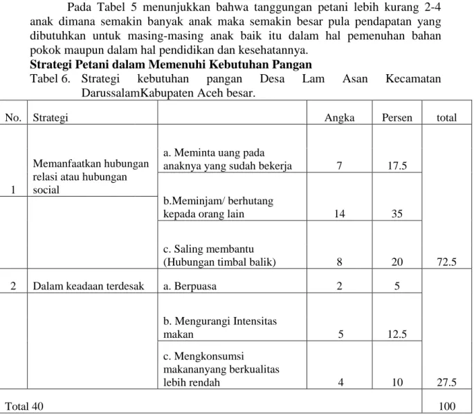 Tabel 6. Strategi kebutuhan pangan Desa Lam Asan Kecamatan DarussalamKabupaten Aceh besar.